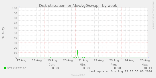 Disk utilization for /dev/vg0/swap