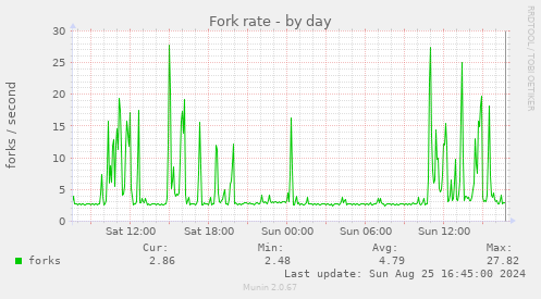 Fork rate