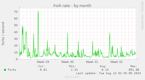 Fork rate