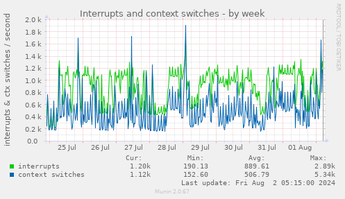 Interrupts and context switches