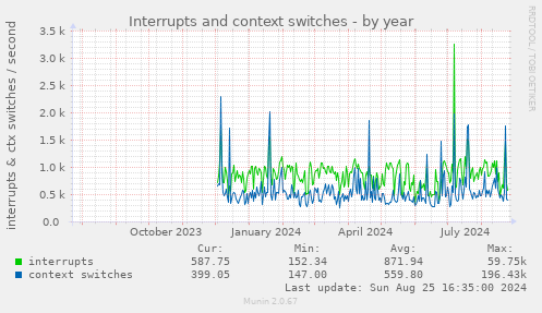 Interrupts and context switches