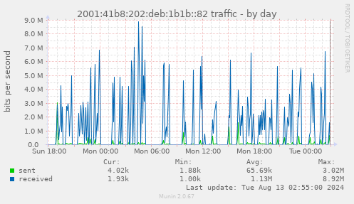 2001:41b8:202:deb:1b1b::82 traffic