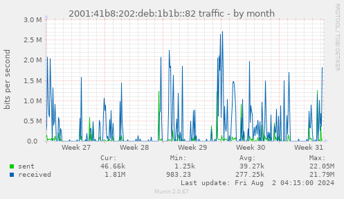 2001:41b8:202:deb:1b1b::82 traffic