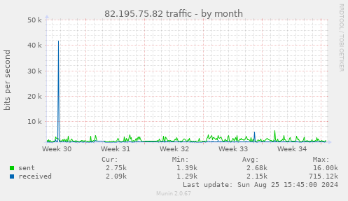 82.195.75.82 traffic