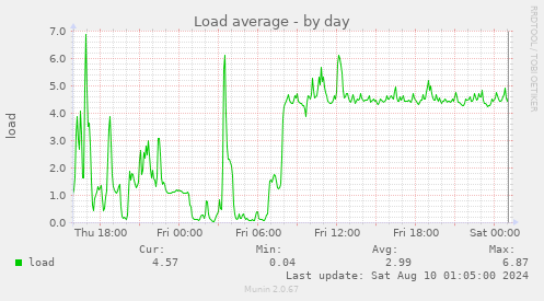 Load average