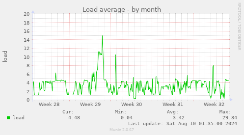 Load average