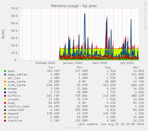 Memory usage