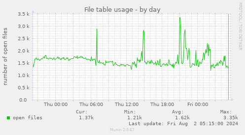 File table usage