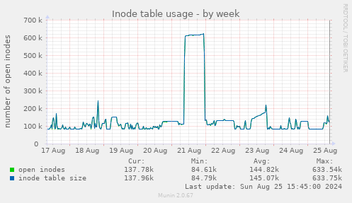 Inode table usage