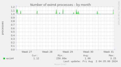 Number of exim4 processes