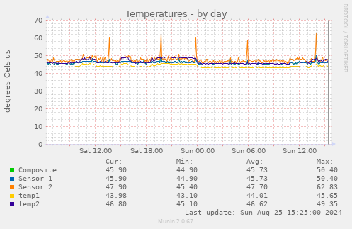 Temperatures