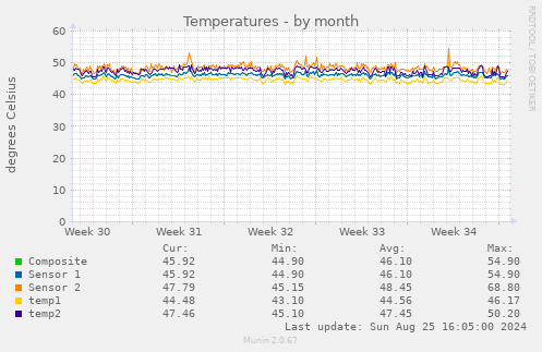 Temperatures