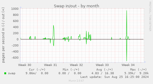 Swap in/out