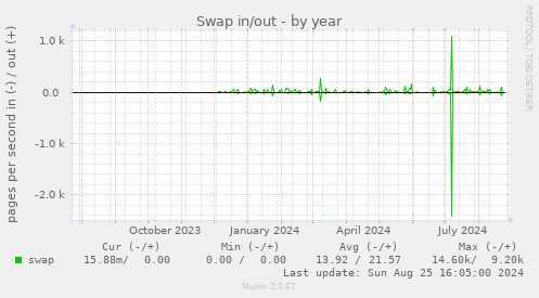 Swap in/out