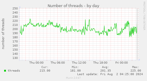 Number of threads