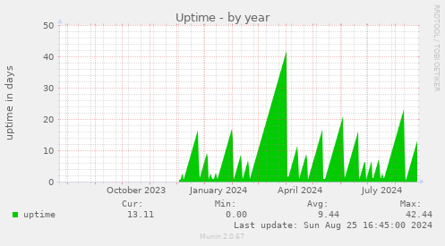 Uptime