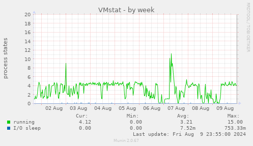 VMstat