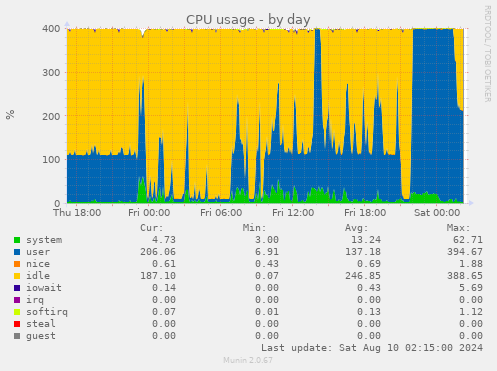 CPU usage