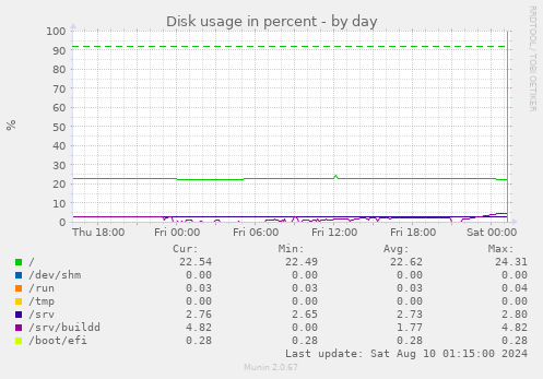 Disk usage in percent