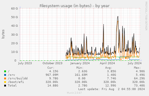 Filesystem usage (in bytes)