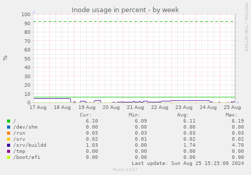 Inode usage in percent