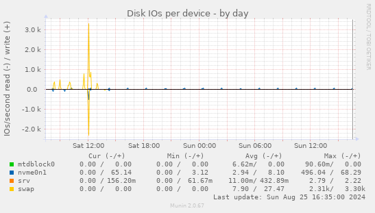 Disk IOs per device