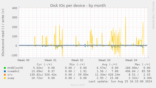 Disk IOs per device