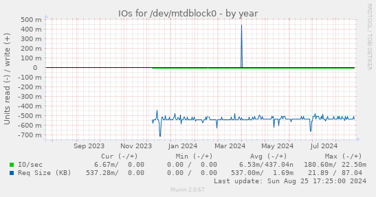 IOs for /dev/mtdblock0