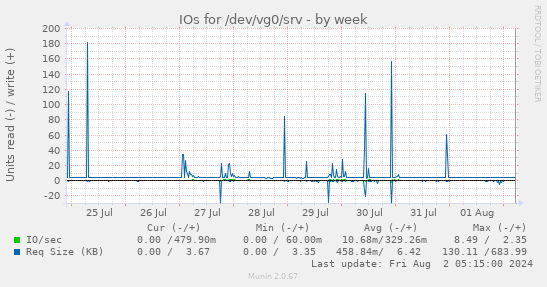 IOs for /dev/vg0/srv