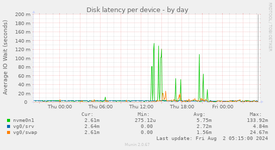 Disk latency per device