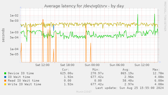 Average latency for /dev/vg0/srv