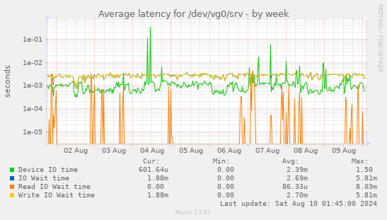 Average latency for /dev/vg0/srv