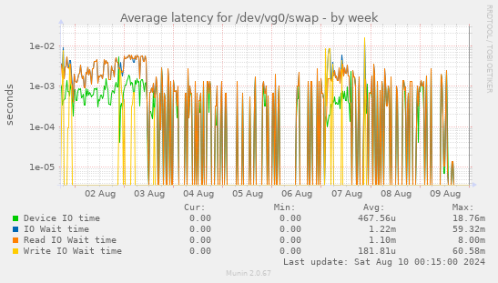 Average latency for /dev/vg0/swap