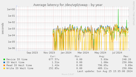 Average latency for /dev/vg0/swap