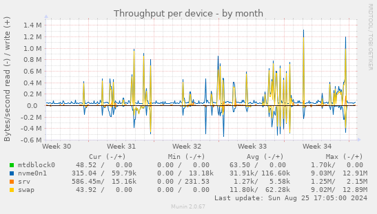 Throughput per device