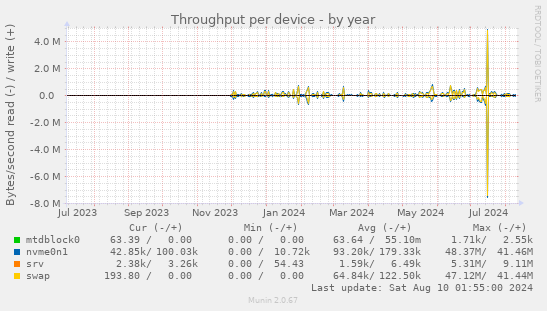 Throughput per device