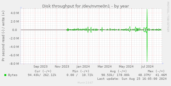 Disk throughput for /dev/nvme0n1