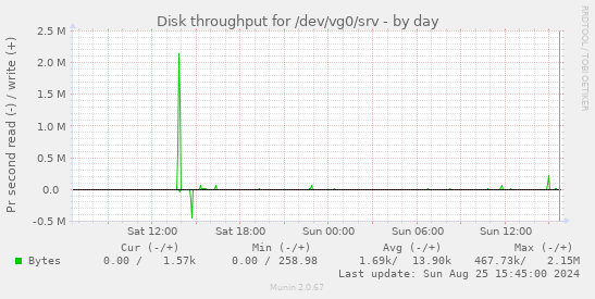 Disk throughput for /dev/vg0/srv