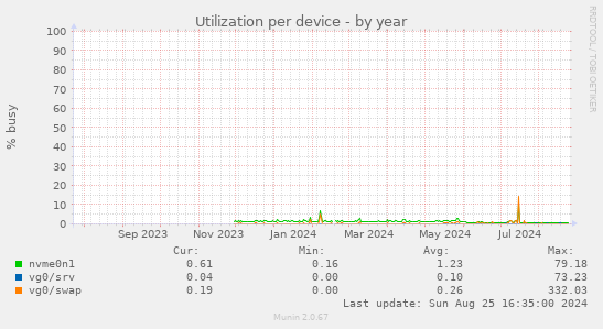 Utilization per device