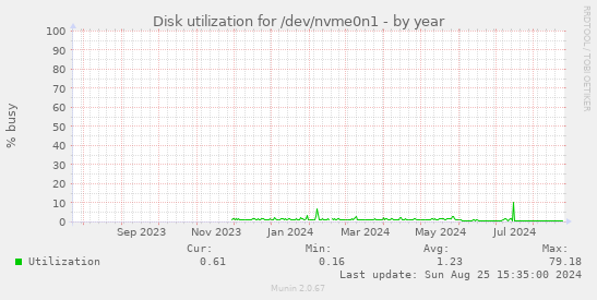 Disk utilization for /dev/nvme0n1