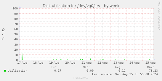 Disk utilization for /dev/vg0/srv