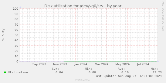 Disk utilization for /dev/vg0/srv