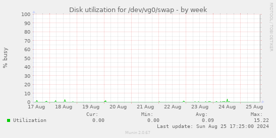 Disk utilization for /dev/vg0/swap