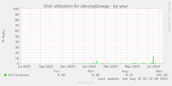 Disk utilization for /dev/vg0/swap