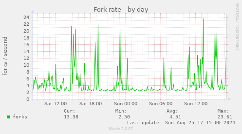 Fork rate