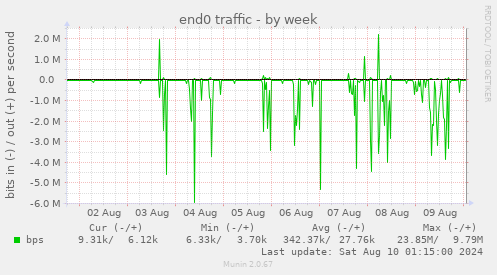 end0 traffic