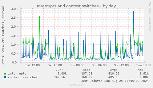 Interrupts and context switches