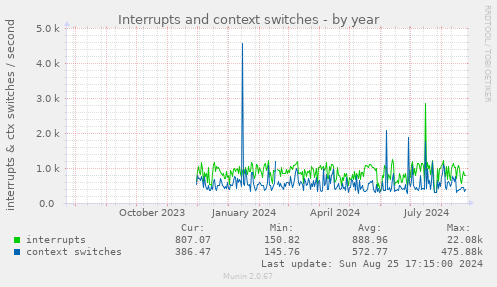 Interrupts and context switches