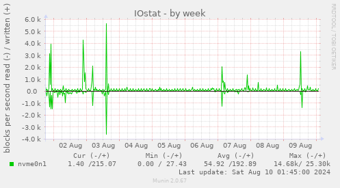 IOstat