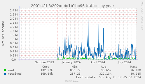 2001:41b8:202:deb:1b1b::96 traffic